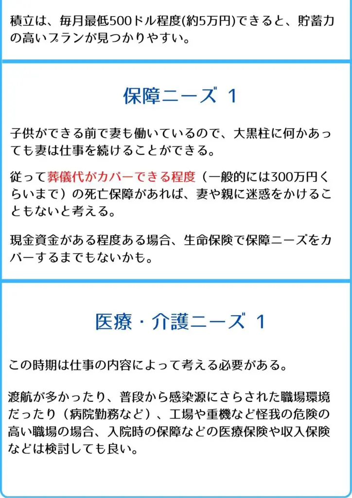 保障ニーズ 1 子供ができる前で妻も働いているので、大黒柱に何かあっても妻は仕事を続けることができる。従って葬儀代がカバーできる程度(一般的には300万円くらいまで)の死亡保障があれば、妻や親に迷惑をかけることもないと考えます。現金資金がある程度ある場合、生命保険で保障ニーズをカバーするまでもないかも。 医療・介護ニーズ 1 この時期は仕事の内容によって考える必要がある。渡航が多かったり、普段から感染源にさらされた職場環境だったり(病院勤務など)、工場や重機など怪我の危険の高い職場の場合、入院時の保障などの医療保険や収入保険などは検討しても良い。