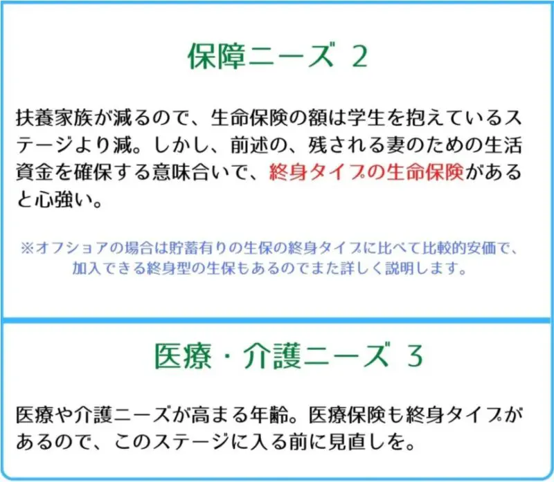 保障ニーズ 2 扶養家族が減るので、生命保険の額は学生を抱えているステージより減。しかし、前述の、残される妻のための生活資金を確保する意味合いで、終身タイプの生命保険があると心強い。 医療・介護ニーズ 3 医療や介護ニーズが高まる年齢。医療保険も終身タイプがあるので、このステージに入る前に見直しを。