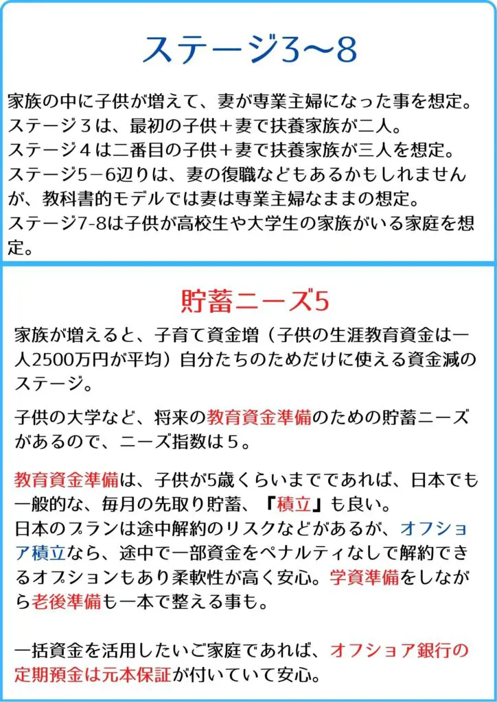 保障ニーズ 3~5 供が高校生、大学生くらいになってくると、大黒柱の年齢も40代後半、50台に突入してくるので、突発的な入院保障などは少しつけておくと心強いかも。 医療・介護ニーズ 1~2 医療保障は、『10年ごとに保険料見直し』などのパターンが多いですが、医療保障ニーズは年齢が上がれば必然的に上がりますから、『終身タイプ』の医療保険を確保しておくのが得策。