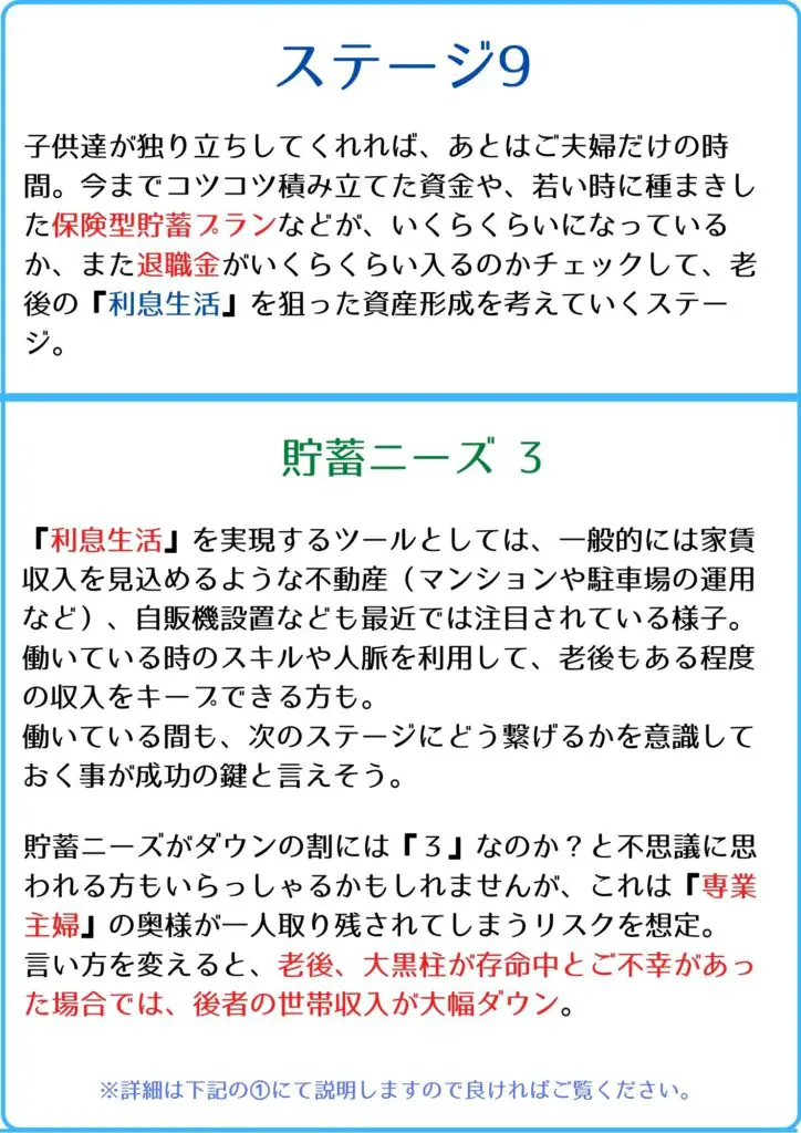 子供達が独り立ちしてくれれば、あとはご夫婦だけの時間に戻ります 今までコツコツ積み立てた資金や、若い時に種まきした保険型貯蓄プランなどが、いくらくらいになっているか、また退職金がいくらくらい入るのかチェックして、老後の『利息生活』を狙った資産形成を考えていくステージ。 貯蓄ニーズ 3 『利息生活』を実現するツールとしては、一般的には家賃収入を見込めるような不動産(マンションや駐車場の運用など)、自販機設置なども最近では注目されている様子。働いている時のスキルや人脈を利用して、老後もある程度の収入をキープできる方も。働いている間も、次のステージにどう繋げるかを意識しておく事が成功の鍵と言えそう。 貯蓄ニーズがダウンの割には『3』なのか?と不思議に思われる方もいらっしゃるかもしれませんが、これは『専業主婦』の奥様が一人取り残されてしまうリスクを想定。言い方を変えると、老後、大黒柱が存命中とご不幸があった場合世帯収入が大幅ダウン。 詳細は下記にて説明しますので良ければご覧ください。 保障ニーズ 2 扶養家族が減るので、生命保険の額は学生を抱えているステージより減。しかし、前述の、残される妻のための生活資金を確保する意味合いで、終身タイプの生命保険があると心強い。 医療・介護ニーズ 3 医療や介護ニーズが高まる年齢。医療保険も終身タイプがあるので、このステージに入る前に見直しを。
