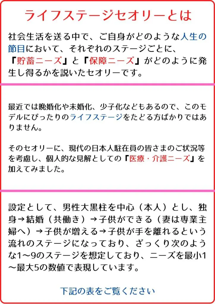 社会生活を送る中で、ご自身がどのような人生の節目において、それぞれのステージごとに、 『貯蓄ニーズ』と『保障ニーズ』がどのように発生し得るかを説いたセオリーです。 最近では晩婚化や未婚化、少子化などもあるので、このモデルにぴったりのライフステージをたどる方ばかりではありません。 そのセオリーに、現代の日本人駐在員の皆さま状況等を考慮し、個人的な見解としての『医療・介護ニーズ』を加えてみました。 設定として、男性大黒柱を中心(本人)とし、独身→結婚(共働き)→子供ができる(妻は専業主婦へ)→子供が増える→子供が手を離れるという流れのステージになっており、ざっくり次のような1~9のステージを想定しており、ニーズを最小1~最大5の数値で表現しています