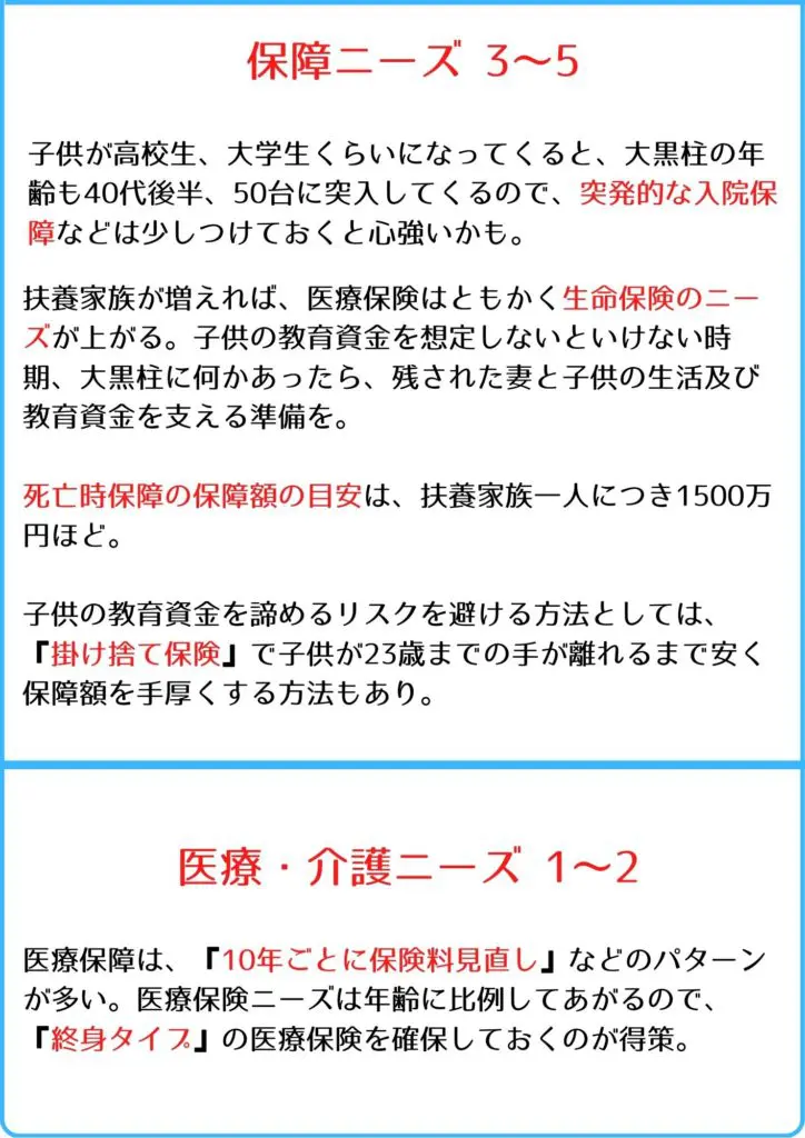 保障ニーズ 3~5 供が高校生、大学生くらいになってくると、大黒柱の年齢も40代後半、50台に突入してくるので、突発的な入院保障などは少しつけておくと心強いかも。 医療・介護ニーズ 1~2 医療保障は、『10年ごとに保険料見直し』などのパターンが多いですが、医療保障ニーズは年齢が上がれば必然的に上がりますから、『終身タイプ』の医療保険を確保しておくのが得策。