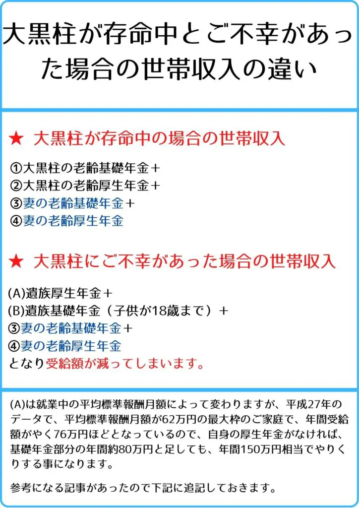 ★ 大黒柱が存命中の場合の世帯収入 ①大黒柱の老齢基礎年金+ ②大黒柱の老齢厚生年金+ ③妻の老齢基礎年金+ ④妻の老齢厚生年金 ★ 大黒柱にご不幸があった場合の世帯収入 (A)遺族厚生年金+ (B)遺族基礎年金(子供が18歳まで)+ ③妻の老齢基礎年金+ ④妻の老齢厚生年金 となり受給額が減ってしまいます。 (A)は就業中の平均標準報酬月額によって変わりますが、平成27年のデータで、平均標準報酬月額が62万円の最大枠のご家庭で、年間受給額がやく76万円ほどとなっているので、自身の厚生年金がなければ、基礎年金部分の年間約80万円と足しても、年間150万円相当でやりくりする事になります。