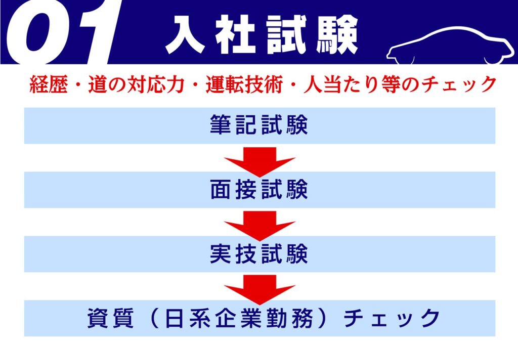 ヴィゴラスの運転手採用の入社試験のフローチャート図