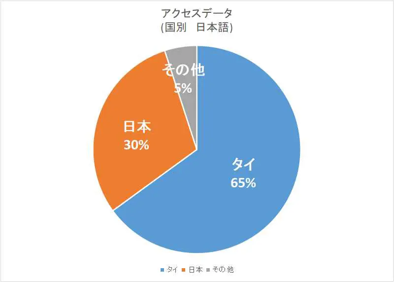 タイでのビジネスに最適なタイからのアクセスが圧倒的多数