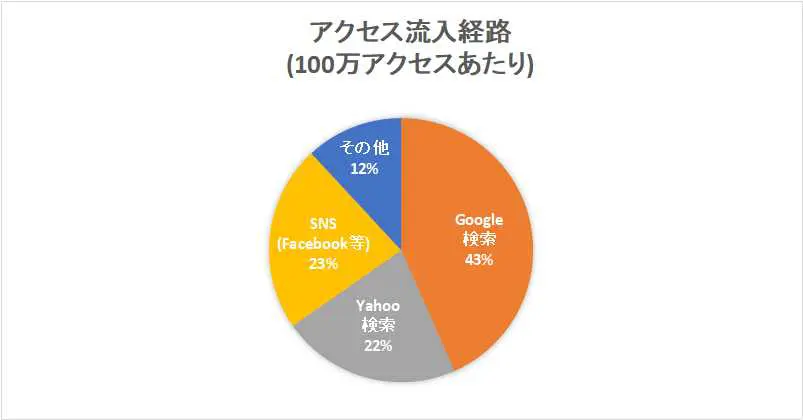 アクセスの流入経路について特定のメディアに偏らずGoole,Yahoo,Facebook ,Instagramからの流入も示すデータ