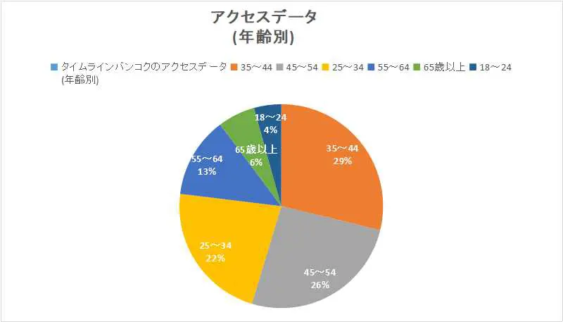 年齢別データビジネスに最適な25歳～55歳までが多くを占める。