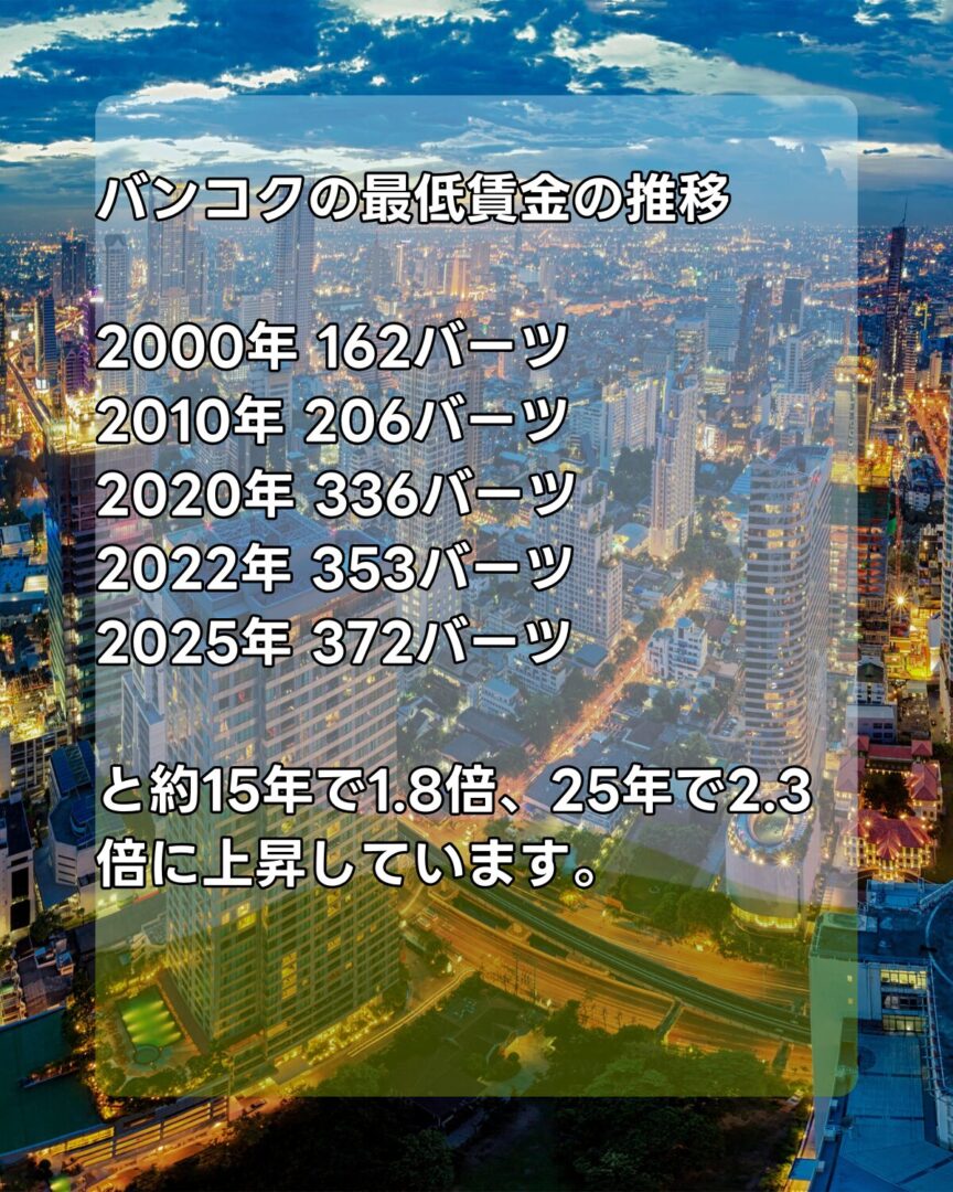 タイバンコクでは年々最低賃金が推移しています。約15年で1.8倍に増加しています。