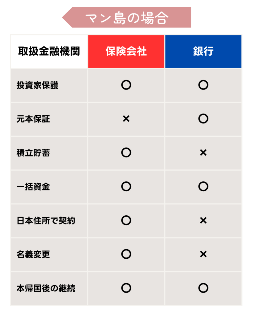 取扱金融機関
保険会社 銀行
投資家保護 〇 〇
元本保証 × 〇
積立貯蓄 〇 ×
一括資金 〇 〇
日本住所で契約〇 ×
名義変更 〇 ×
本帰国後の継続〇 〇
等の項目についての早見表です。