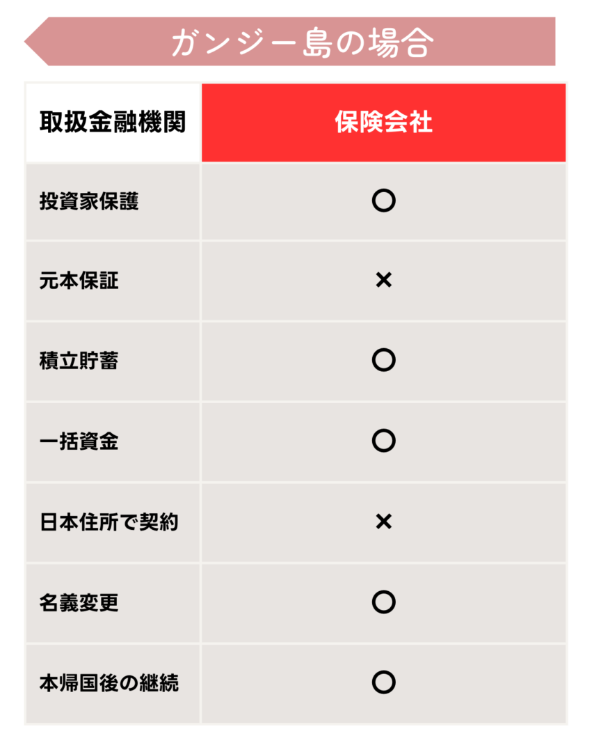 ガンジー島のオフショアサービスの早見表