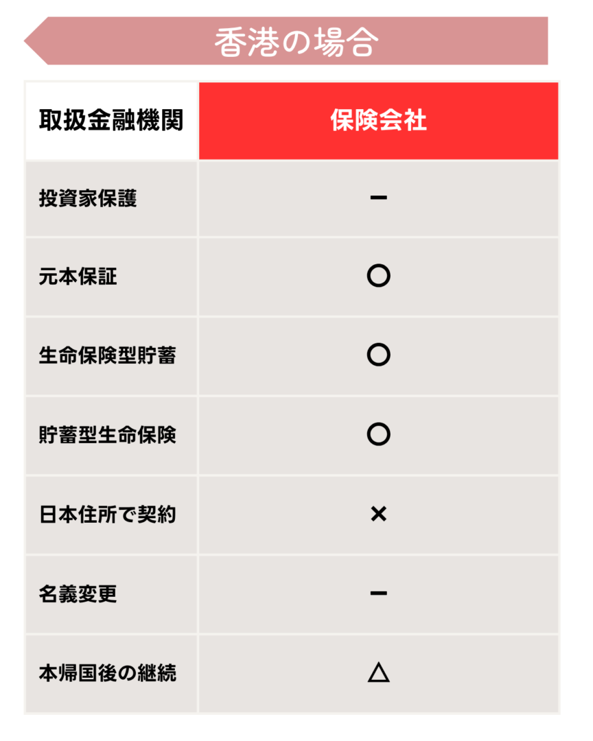 香港の場合(他国のオフショアセンターとの比較表)