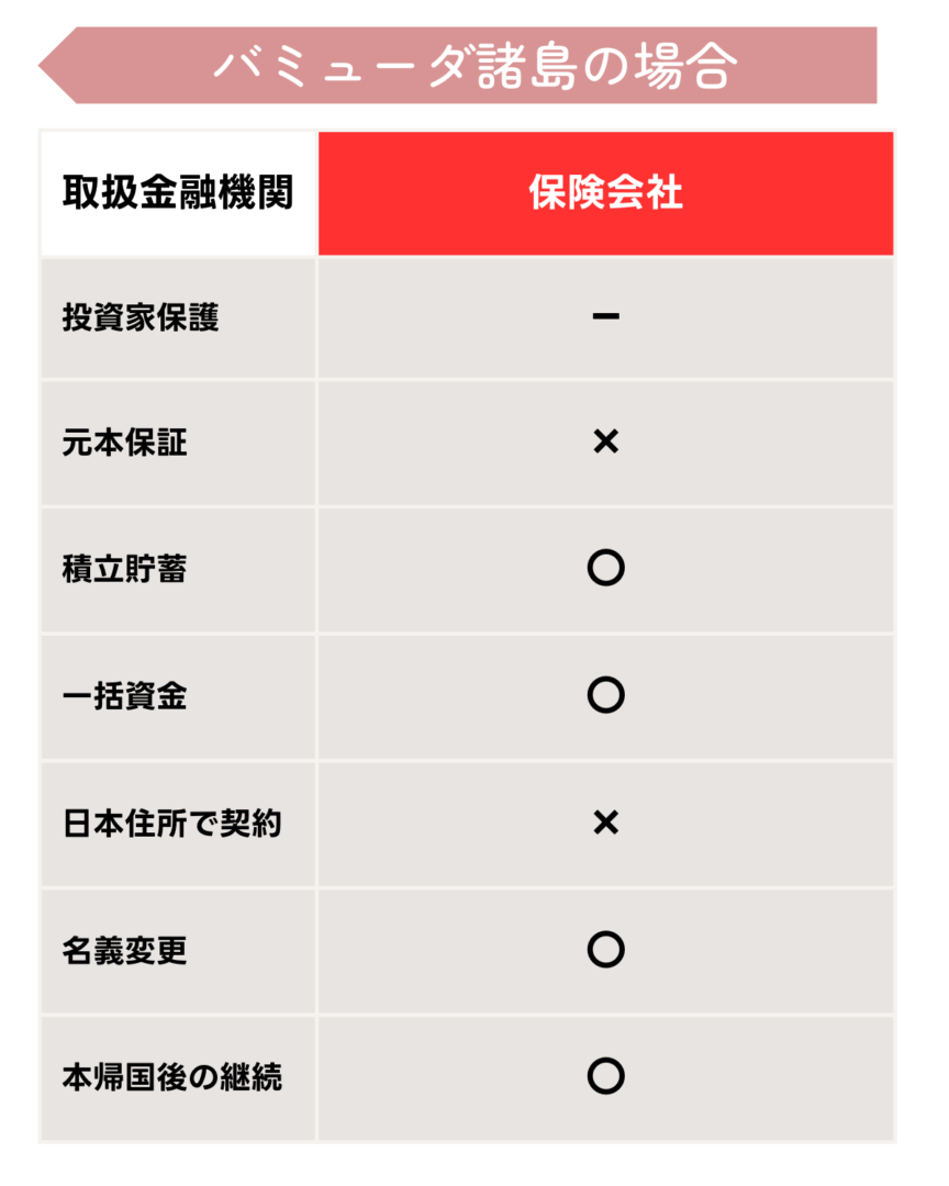 バミューダのオフショアサービスに関する早見表。取扱金融機関は保険会社で、投資家保護なし、元本保証なし、積立貯蓄・一括資金に対応、日本住所での契約不可、名義変更と本帰国後の継続は可能であると示されています。