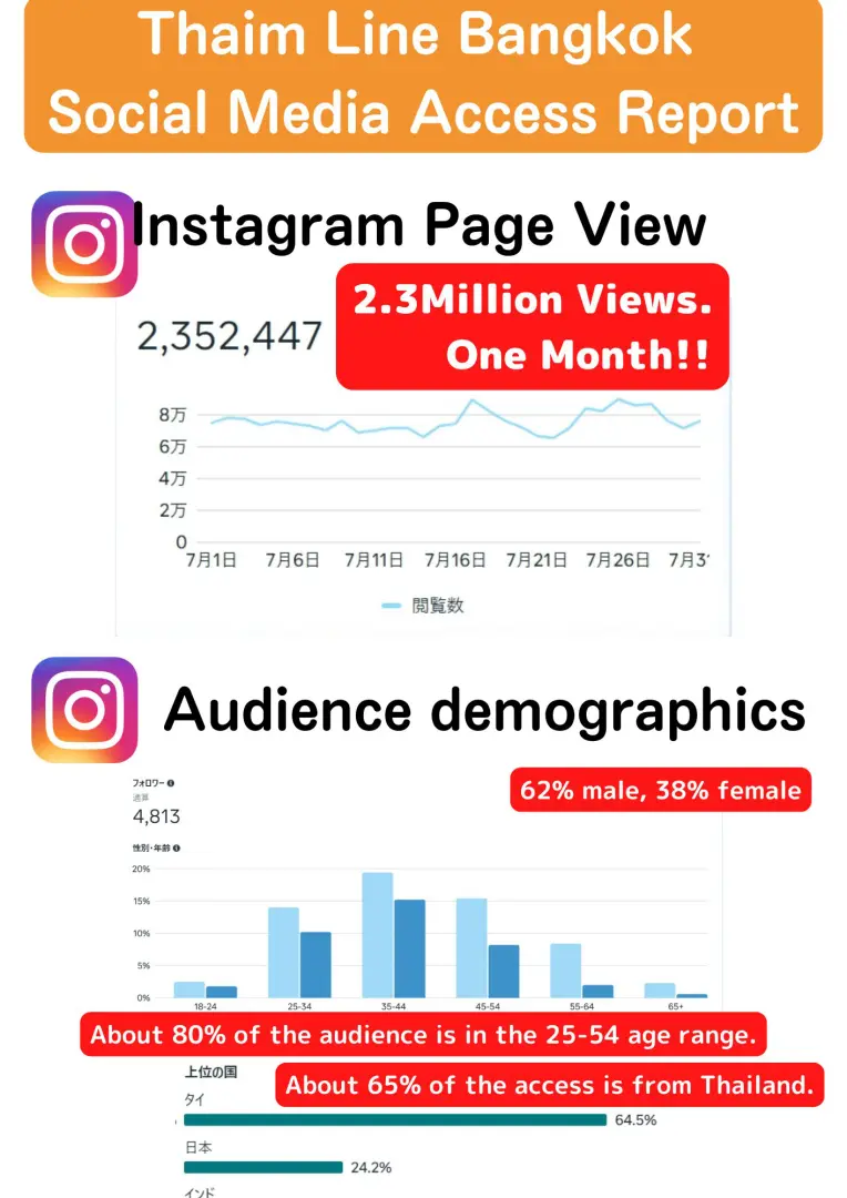 Thaim Line Bangkok Instagramアクセスレポート。月間235万ビュー、男性62%女性38%、主に25〜54歳、タイからのアクセス約65%。