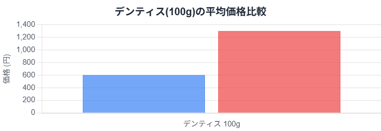 デンティス歯磨き粉の価格比較