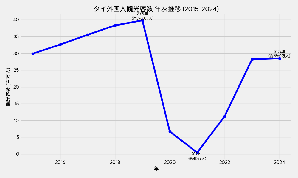 過去10年間のタイ外国人観光客数推移を示す折れ線グラフ。2019年にピークを迎え、2020年に大幅減少後、回復傾向にある。