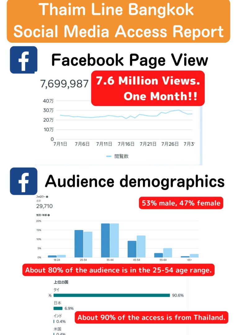 Thaim Line Bangkok Facebookアクセスレポート。月間760万ビュー、男性53％女性47％、主に25〜54歳、タイからのアクセス約90％。