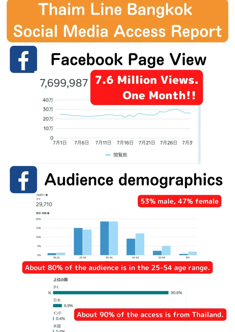Thaim Line Bangkok Facebookアクセスレポート。月間760万ビュー、男性53%女性47%、主に25〜54歳、タイからのアクセス約90%。
