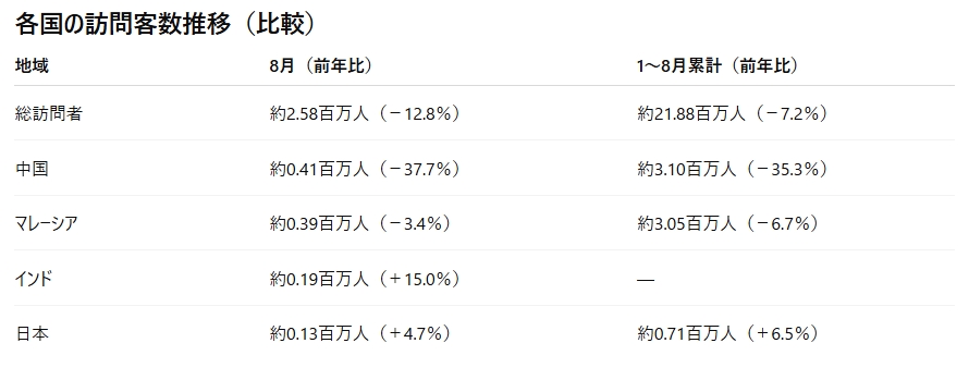 多くの国からは減少しているが、日本からの旅客だけは増加傾向