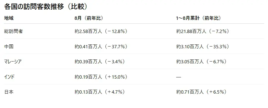 多くの国からは減少しているが、日本からの旅客だけは増加傾向