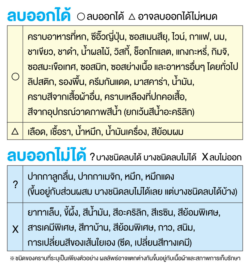 ตารางบอกชนิดคราบที่ลบออกได้ ลบออกบางส่วน และลบออกไม่ได้ด้วย SPO-Tru