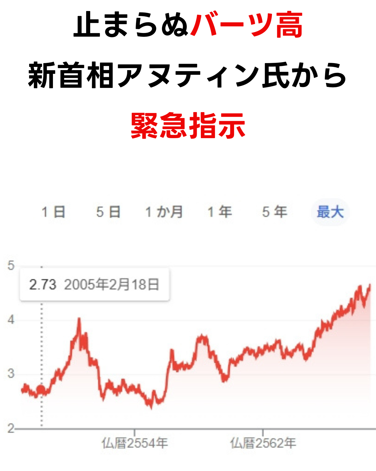 タイバーツの為替レートチャートと「止まらぬバーツ高 新首相アヌティン氏から緊急指示」のテキスト