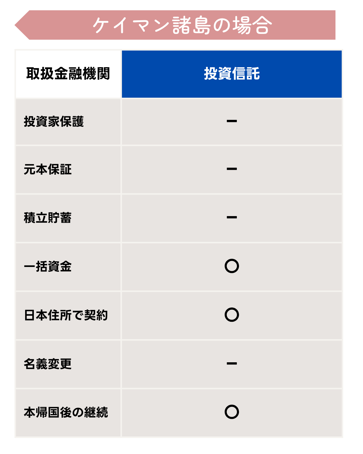 ケイマン諸島の投資信託サービス比較：投資家保護（－）、元本保証（－）、積立貯蓄（－）、一括資金（〇）、日本住所契約（〇）、名義変更（－）、本帰国後継続（〇）