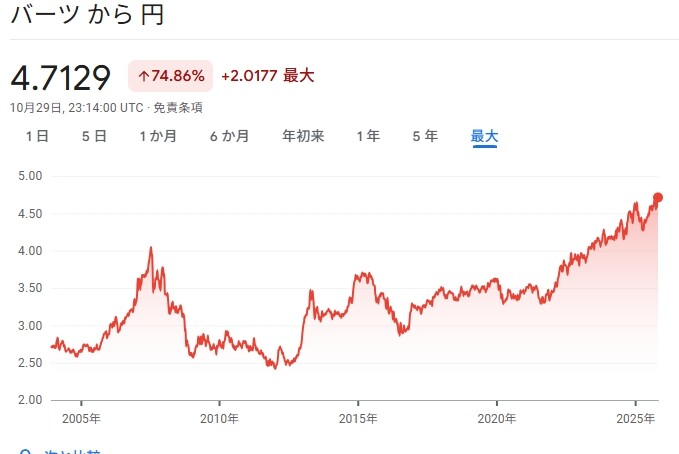 タイバーツと日本円の推移直近20年のグラフ