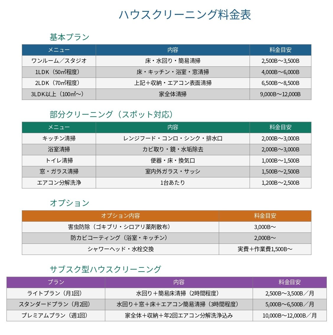 🧹 ハウスクリーニング料金表（すべて税込・バーツ表記）
🏠 基本プラン
ワンルーム・スタジオ（床・水回り・簡易清掃） 　฿2,500〜฿3,500

1LDK（50㎡程度）（床・水回り・簡易清掃） 　฿3,000〜฿4,500

2LDK（70㎡程度）（床・水回り・簡易清掃） 　฿4,000〜฿6,000

3LDK以上（100㎡〜）（床・水回り・簡易清掃） 　฿5,000〜฿8,000

🧼 部分クリーニング（スポット対応）
キッチン清掃（レンジフード・コンロ・シンク） 　฿2,000〜฿3,000

浴室清掃（浴槽・壁・床・天井・排水口） 　฿2,000〜฿3,500

トイレ清掃（便器・床・壁・換気扇） 　฿1,500〜฿2,500

洗面所清掃（洗面台・鏡・床・排水口） 　฿1,500〜฿2,500

🔧 オプション
事前訪問（作業前に訪問し、ヒアリング及び見積対応） 　1回 ฿800〜

特殊清掃（内容・状況により異なる） 　要見積

害虫駆除（内容・状況により異なる） 　要見積

エアコン清掃（フィルター・内部洗浄） 　1台 ฿1,500〜

📅 サブスク型ハウスクリーニング
ライトプラン（月1回） 　฿2,500〜฿3,500

スタンダードプラン（月2回） 　฿5,000〜฿6,500

プレミアムプラン（月4回） 　฿9,000〜฿12,000