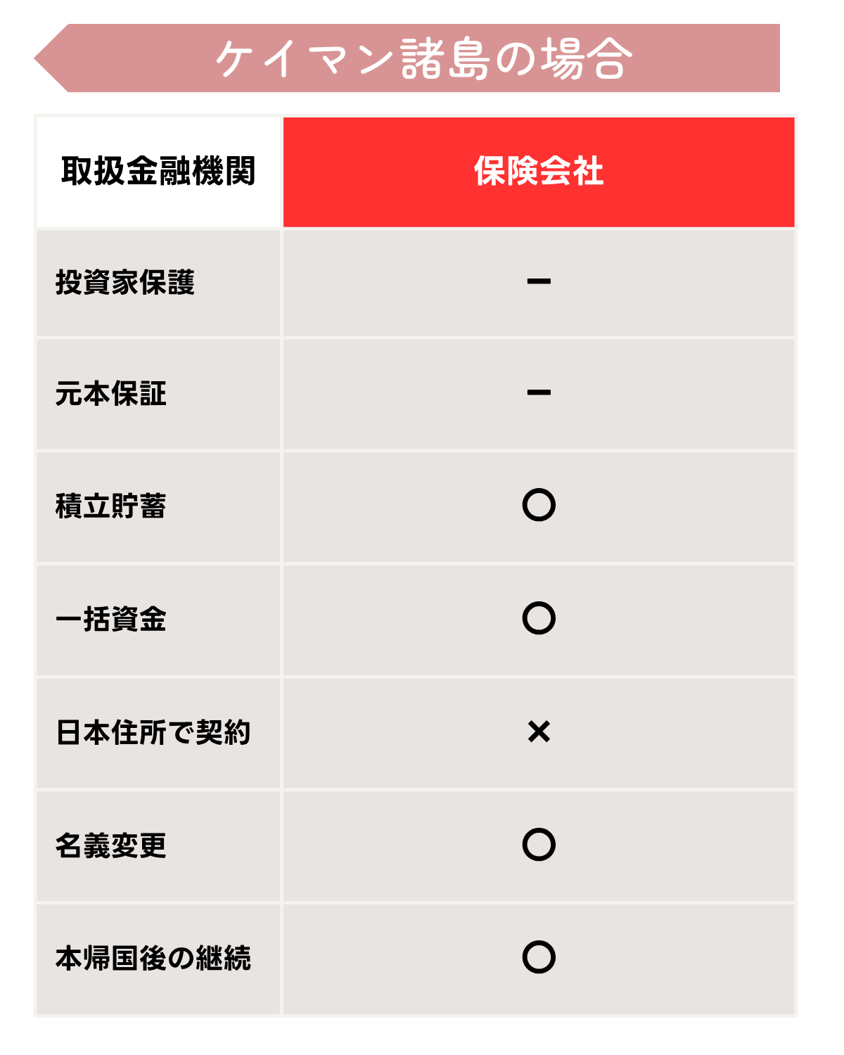 ケイマン諸島の金融機関と保険会社の比較：投資家保護（－）、元本保証（－）、積立貯蓄（○）、一括資金（○）、日本住所で契約（金融機関×・保険会社○）、名義変更（○）、本帰国後の継続（○）