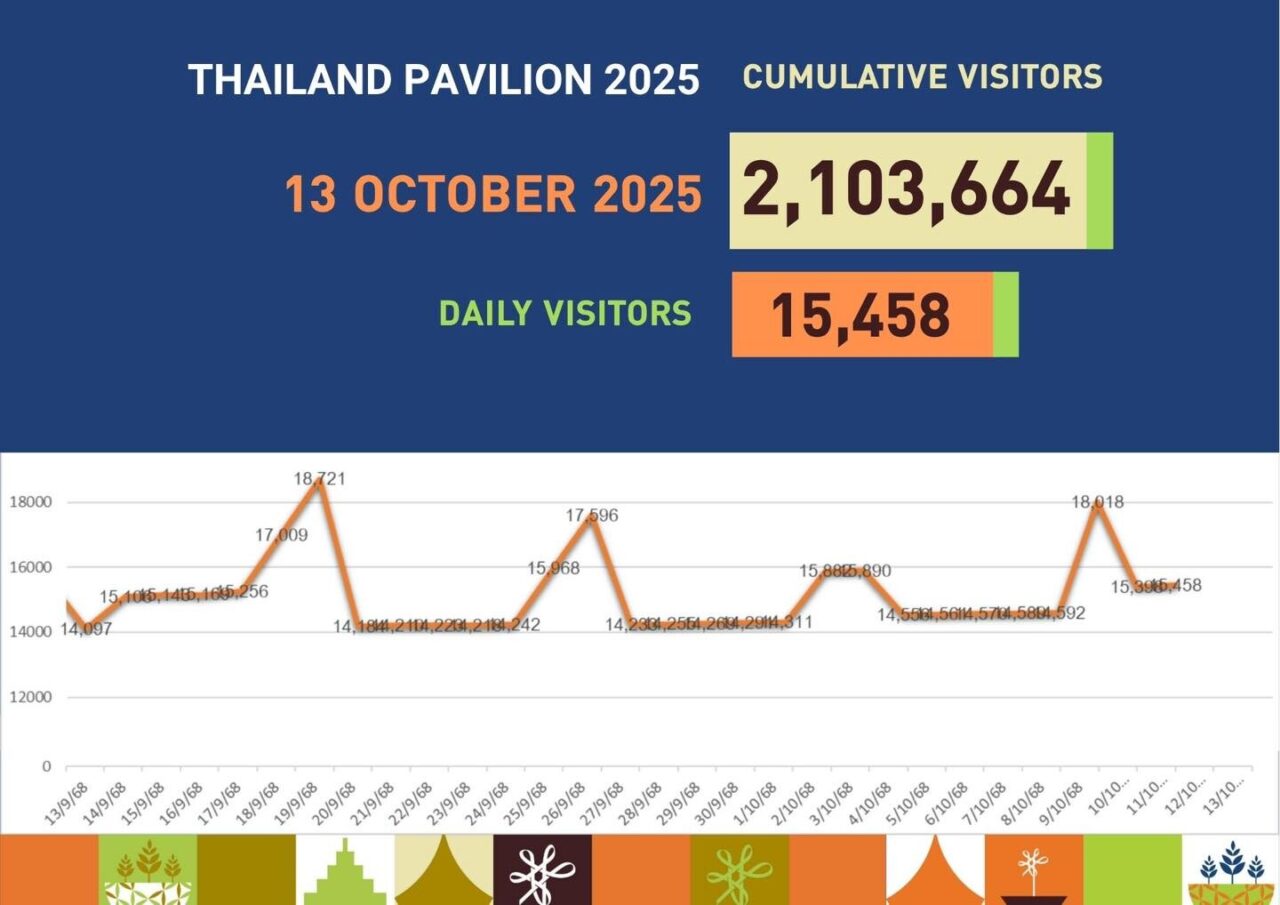 Osaka-Expo-2025-Thailand-Pavilion-Night入場者グラフ