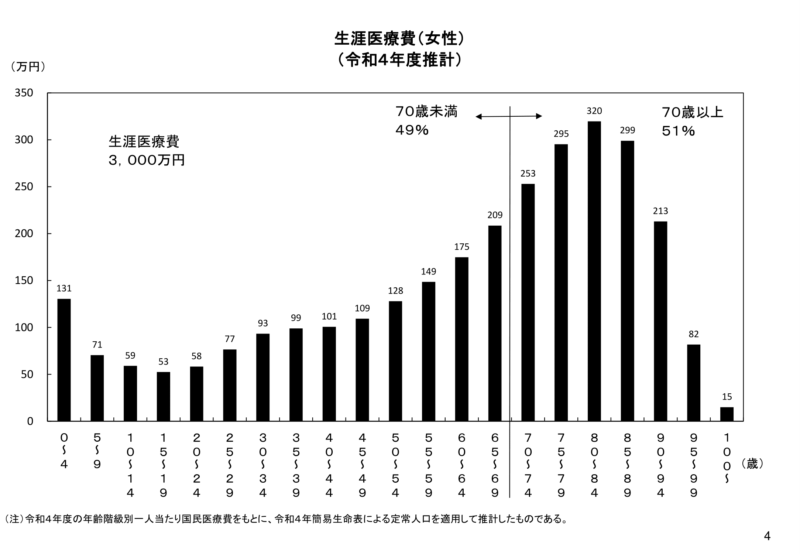 生涯医療費（女性） 出典：厚生労働省 https://www.mhlw.go.jp/content/shougai_r04.pdf