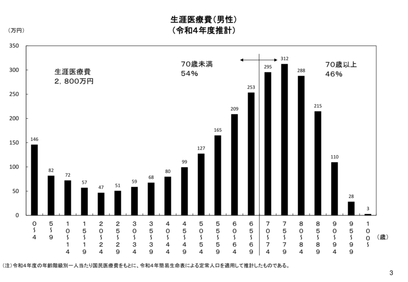 生涯医療費（男性） 出典：厚生労働省 https://www.mhlw.go.jp/content/shougai_r04.pdf