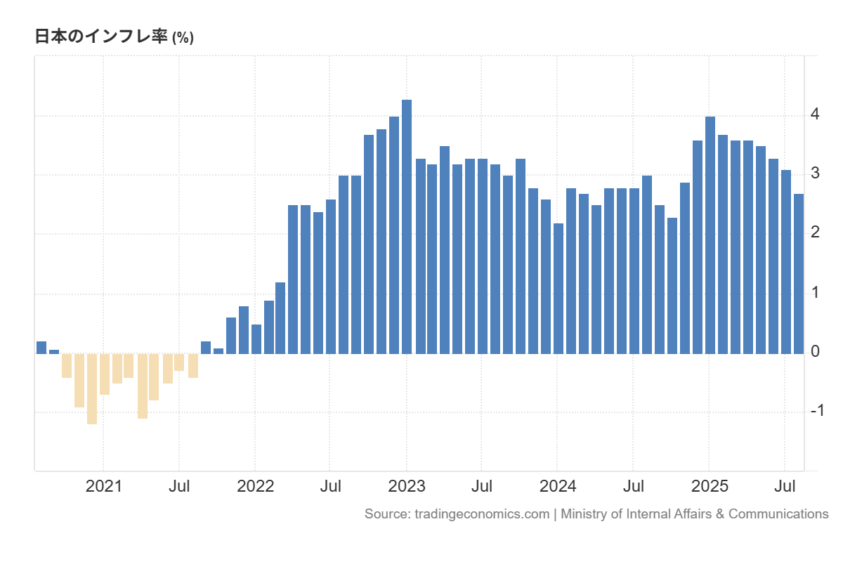 コロナ後の日本のインフレ率　出典：https://jp.tradingeconomics.com/