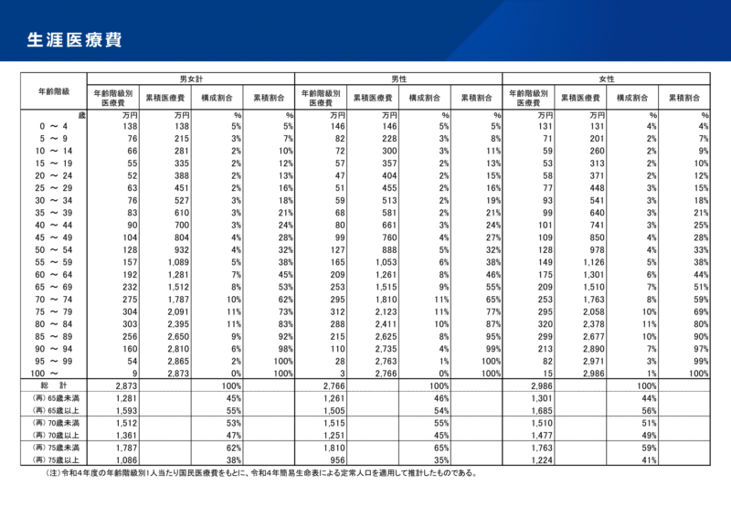 生涯医療費 出典：厚生労働省 https://www.mhlw.go.jp/content/shougai_r04.pdf