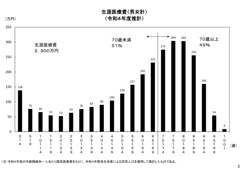 生涯医療費（男女計） 出典：厚生労働省 https://www.mhlw.go.jp/content/shougai_r04.pdf