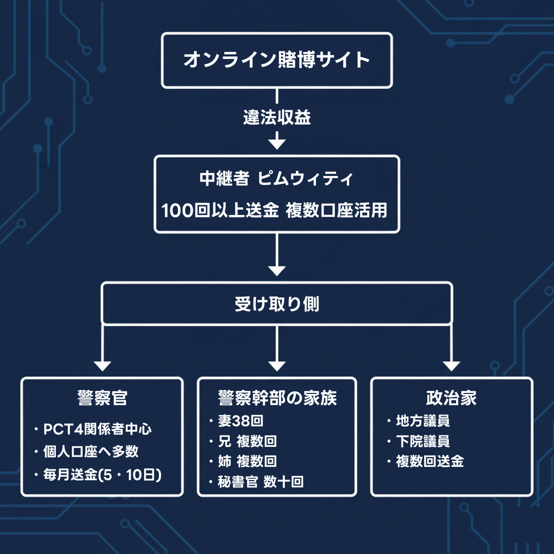 お金の流れ相関図
