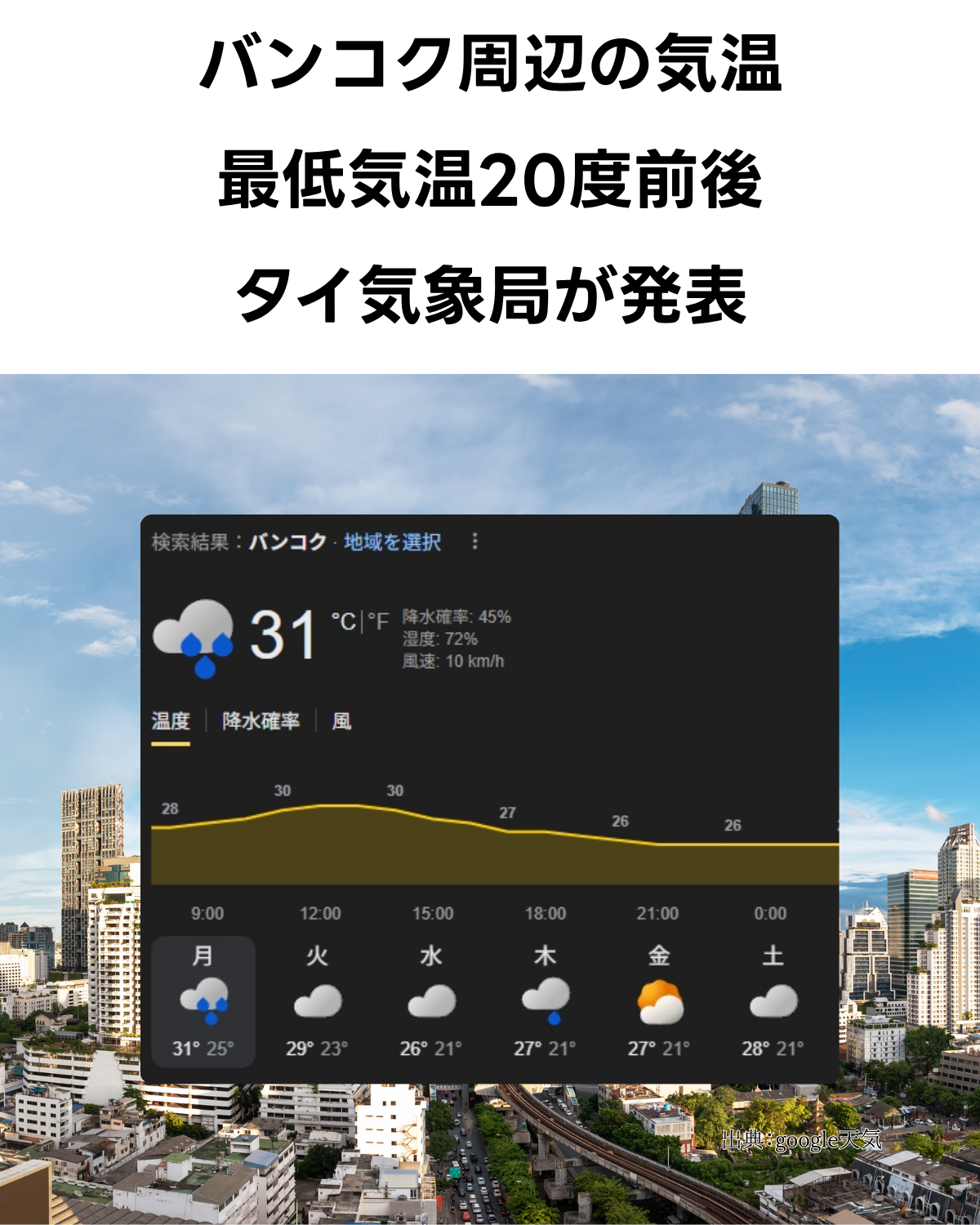 バンコクの気温低下を伝える縦長のサムネイル。都市のスカイラインを背景に、Googleの天気予報ウィジェットが表示され、「バンコク周辺の気温 最低気温20度前後 タイ気象局が発表」という見出しがある。