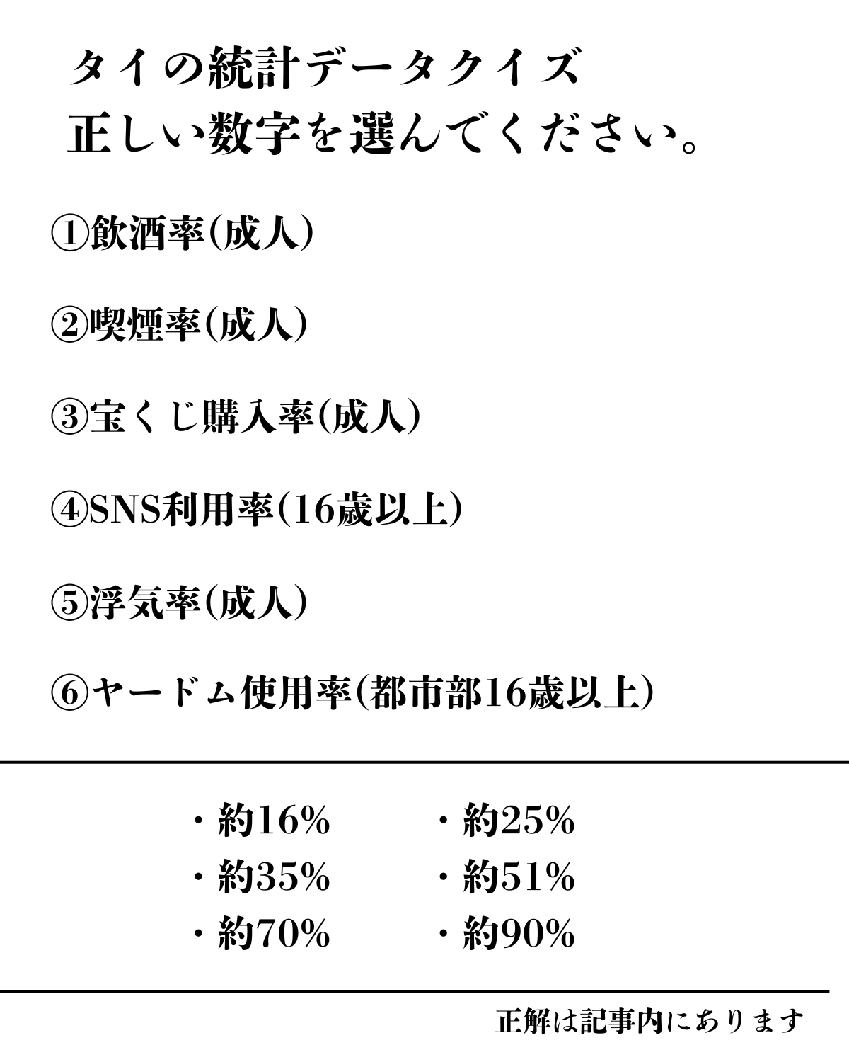 「タイの統計データクイズ」というサムネイル画像。飲酒率、喫煙率、浮気率などの項目と、約16%から約90%までの選択肢が並べられ、「正解は記事内にあります」と書かれている。