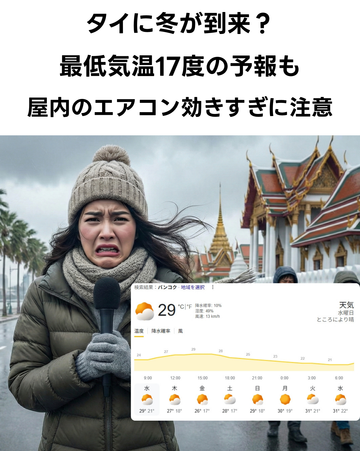 バンコクの寺院を背景に、ダウンジャケットとマフラーで寒そうに震える女性リポーターのAI生成画像。手前にはGoogle検索の週間天気予報スクリーンショットがあり、金曜日と土曜日の最低気温が17℃と表示されている。「タイに冬が到来？最低気温17度の予報も 屋内のエアコン効きすぎに注意」という文字が入ったサムネイル。