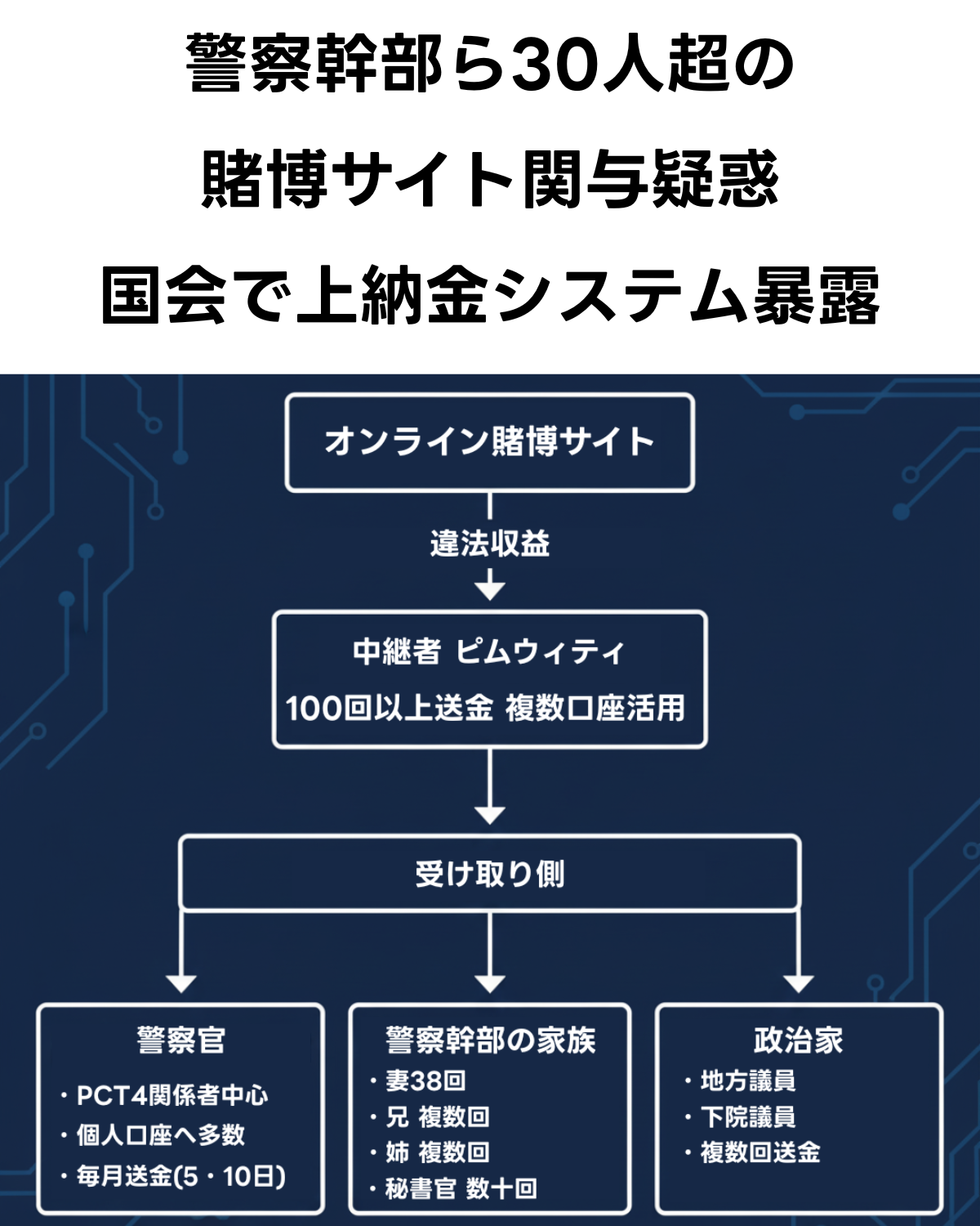 タイの警察幹部ら30人超の賭博サイト関与疑惑を報じるサムネイル。「国会で上納金システム暴露」という見出しと共に、オンライン賭博サイトから警察官、警察幹部の家族、政治家へ違法収益が流れるフローチャート図が示されている。