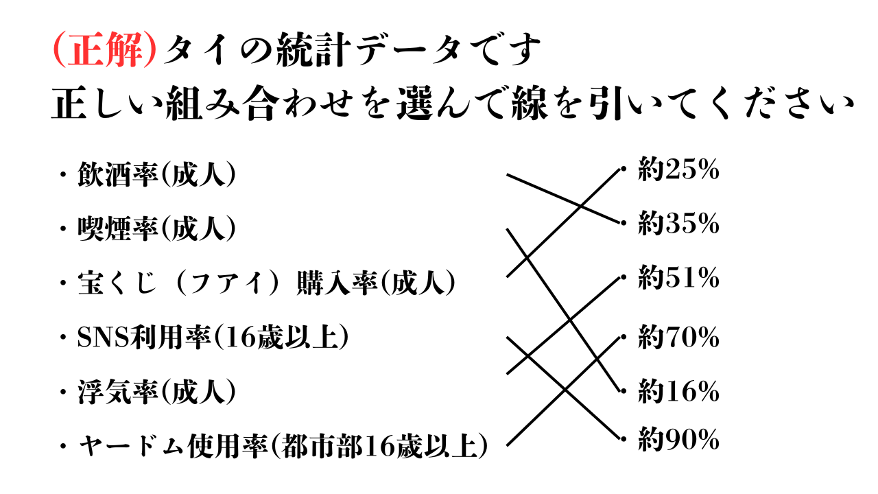 。タイの統計データを線結びクイズ形式で紹介するサムネイル画像。飲酒率、喫煙率、浮気率などの項目と、シャッフルされたパーセンテージ（約16%から約90%）が並んでいる。