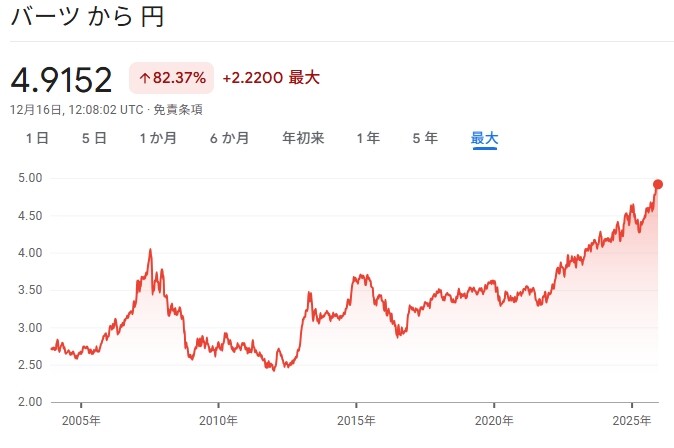 バーツ円チャート(過去20年)