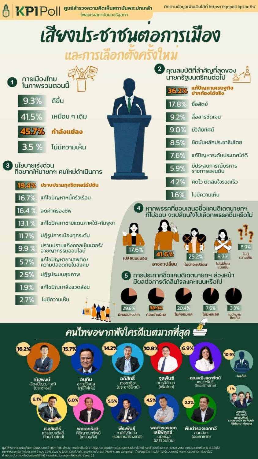 タイの世論調査結果2025/12