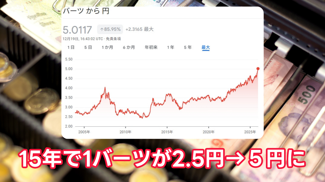 タイバーツと日本円の為替レートのチャート図
