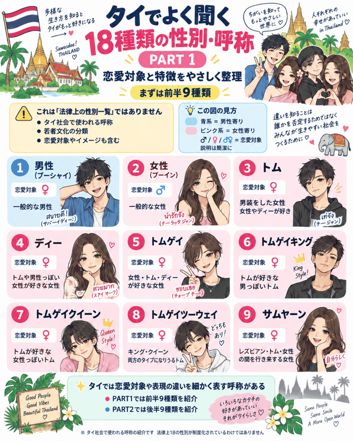 タイ社会で使われる18種類の性別・呼称のうち、男性、女性、トム、ディー、トムゲイ、トムゲイキング、トムゲイクイーン、トムゲイツーウェイ、サムヤーンの前半9種類を恋愛対象と特徴で紹介したインフォグラフィック