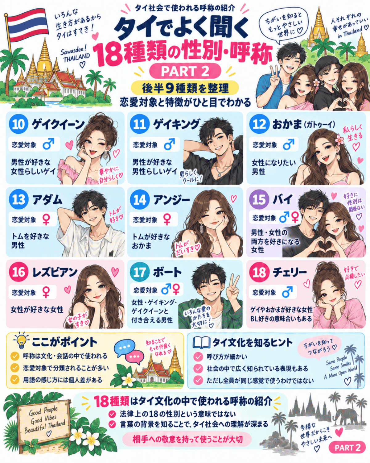 タイ社会で使われる18種類の性別・呼称のうち、ゲイクイーン、ゲイキング、ガトゥーイ、アダム、アンジー、バイ、レズビアン、ボート、チェリーの後半9種類を恋愛対象と特徴で紹介したインフォグラフィック