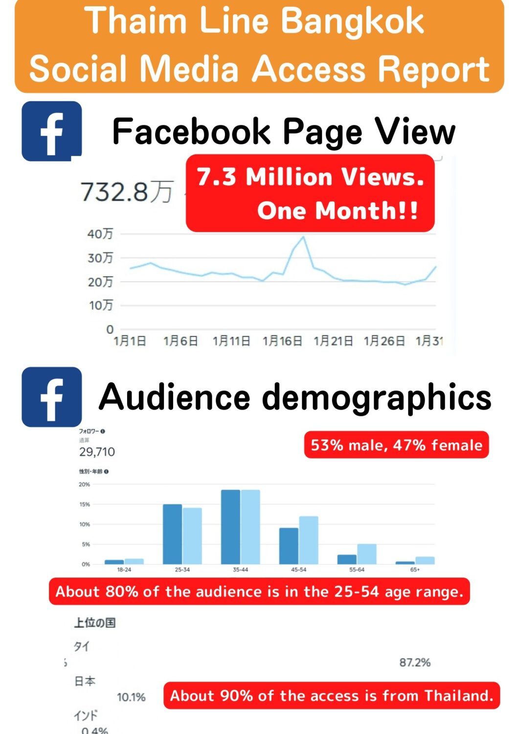 約730万アクセス。タイムラインバンコクの2026年1月度Facebookアクセスレポート