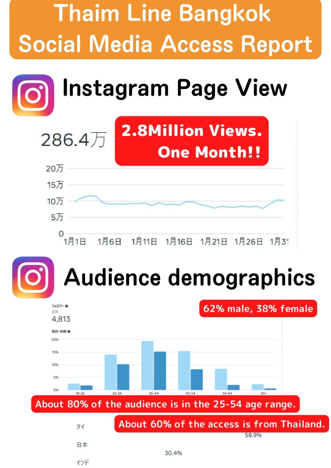 約280万アクセス。タイムラインバンコクの2026年1月度Facebookアクセスレポート