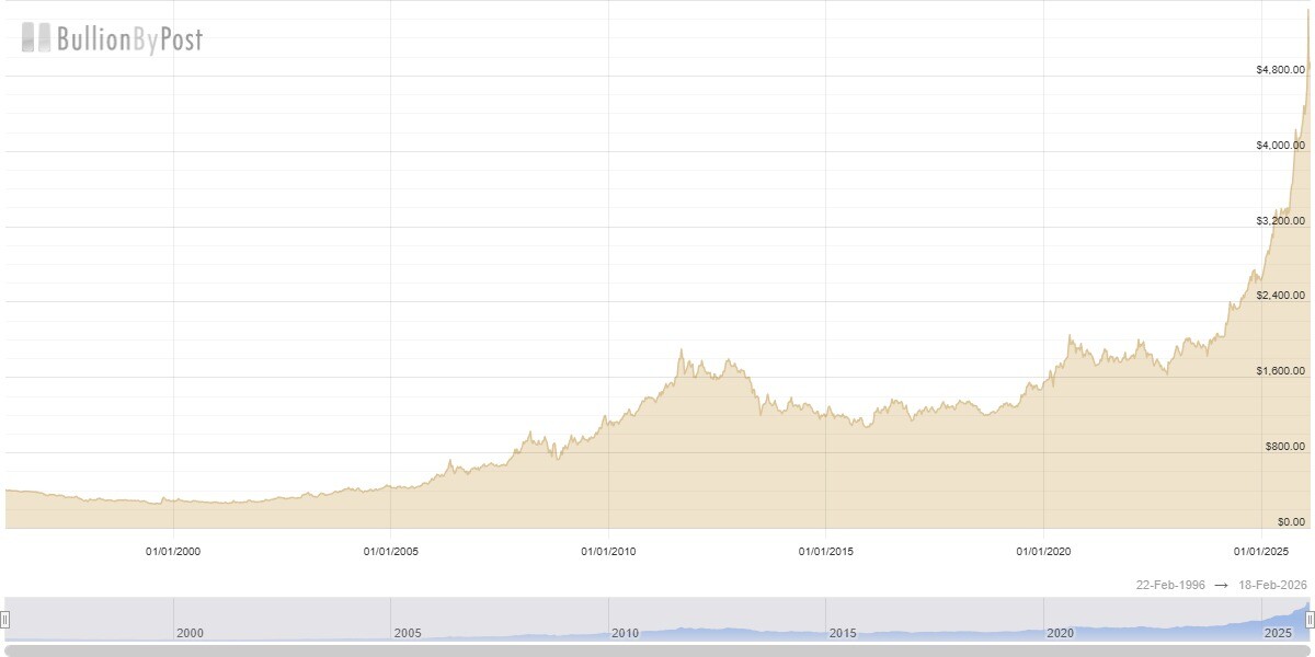 ゴールドの30年チャート