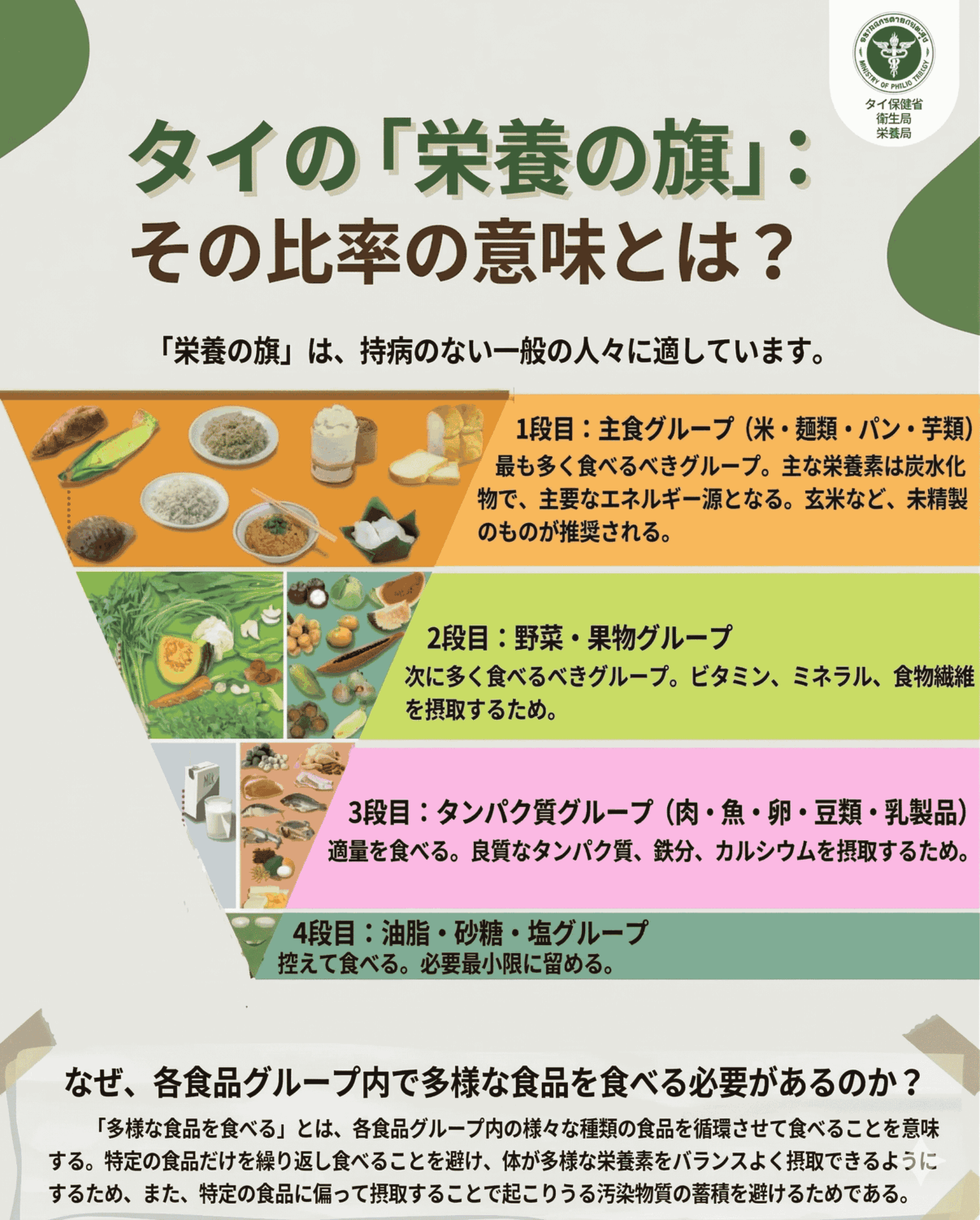 タイ保険省のすすめる栄養バランスの取れた食事